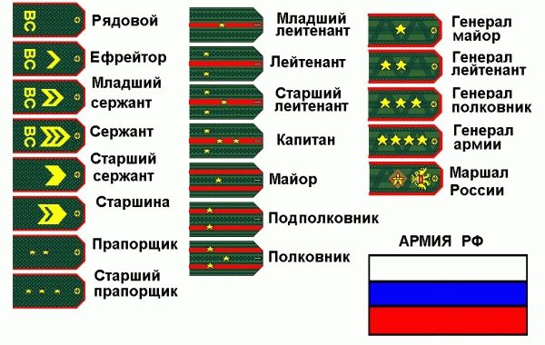 Список всех званий в вооруженных силах России